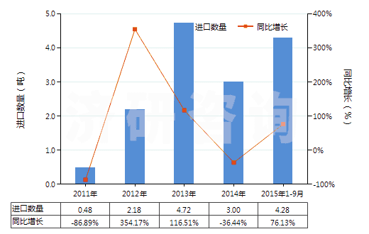 2011-2015年9月中國(guó)合成纖維短纖≥85%的紗線(供零售用)(HS55111000)進(jìn)口量及增速統(tǒng)計(jì) 2011-2015年9月中國(guó)合成纖維短纖≥85%的紗線(供零售用)(HS55111000)進(jìn)口量及增速統(tǒng)計(jì)